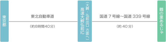 東京から車でお越しの場合