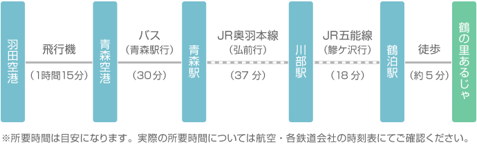 東京から飛行機と電車でお越しの場合